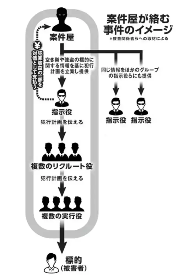 「ターゲットを丸裸にして犯罪グループに売り渡す！　トクリュウを支える闇の情報ブローカー「案件屋」の実像」の画像