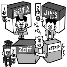3位のZoffがJINS、眼鏡市場を猛追！　量販カウンター勢力も台頭...変化するメガネ業界勢力図