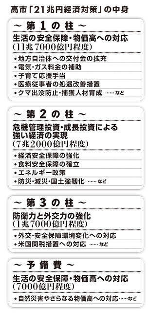 高市首相の「21兆円経済対策」で物価高はさらに加速する！