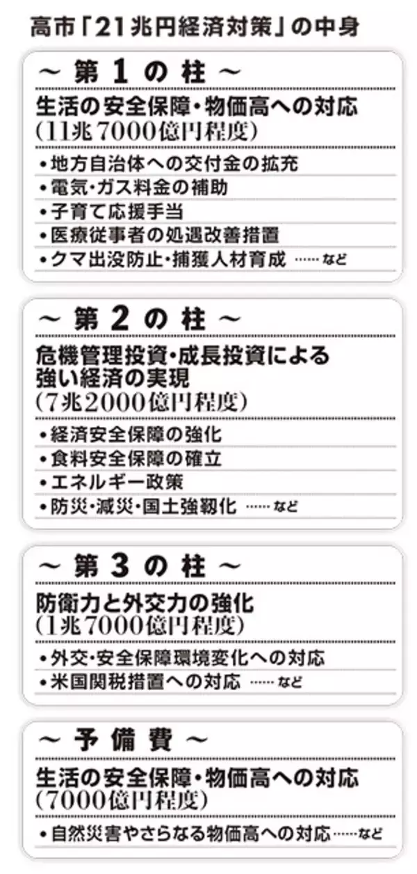「高市首相の「21兆円経済対策」で物価高はさらに加速する！」の画像