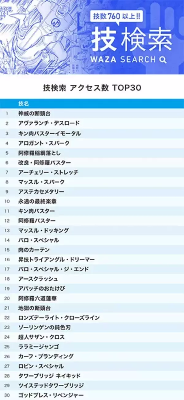 「『キン肉マン』公式サイト、4月の超人＆技ランキング！　キン肉マンが悪魔将軍を抜いて2位に躍進!!」の画像
