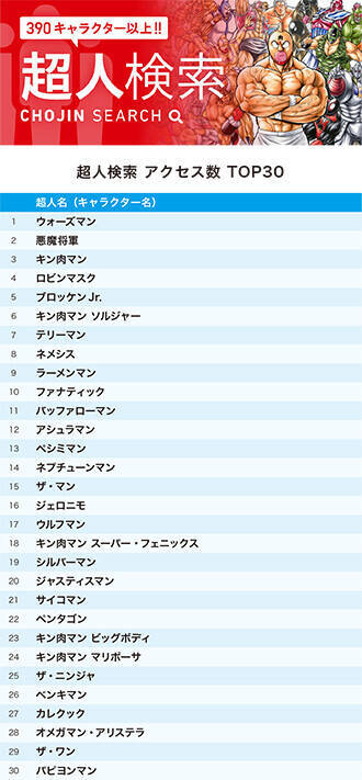 『キン肉マン』公式サイト、5月の超人＆技ランキング！　悪魔将軍がキン肉マンを脅して（？）2位に返り咲き!!