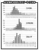 「AV女優1000人のスリーサイズ分布を検証！　バストでもヒップでもないAV女優を象徴する社会的な記号とは」の画像1