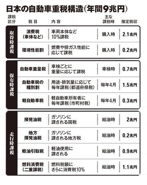 どーにかしてくれ！　自動車重税大国ニッポン！
