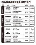 「どーにかしてくれ！　自動車重税大国ニッポン！」の画像2