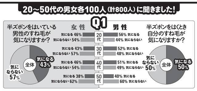 ＂半ズボンのすね毛問題＂緊急意識調査を敢行！　「東京クールビズ」でビジネス面の賛否以上に気になっちゃう!?（笑）