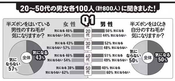 「＂半ズボンのすね毛問題＂緊急意識調査を敢行！　「東京クールビズ」でビジネス面の賛否以上に気になっちゃう!?（笑）」の画像