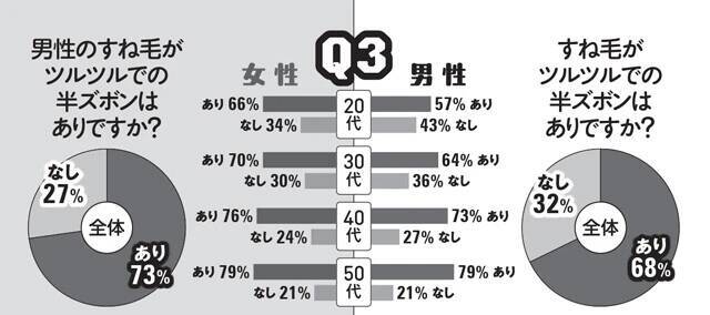 ＂半ズボンのすね毛問題＂緊急意識調査を敢行！　「東京クールビズ」でビジネス面の賛否以上に気になっちゃう!?（笑）