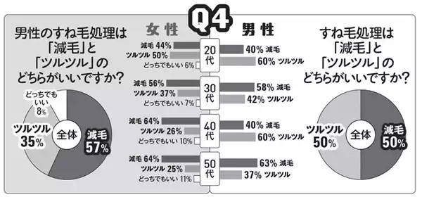 「＂半ズボンのすね毛問題＂緊急意識調査を敢行！　「東京クールビズ」でビジネス面の賛否以上に気になっちゃう!?（笑）」の画像