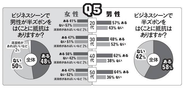 ＂半ズボンのすね毛問題＂緊急意識調査を敢行！　「東京クールビズ」でビジネス面の賛否以上に気になっちゃう!?（笑）