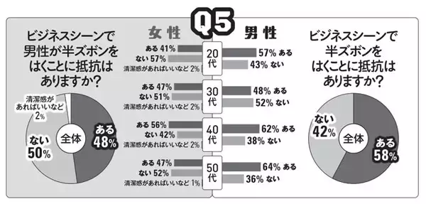 「＂半ズボンのすね毛問題＂緊急意識調査を敢行！　「東京クールビズ」でビジネス面の賛否以上に気になっちゃう!?（笑）」の画像