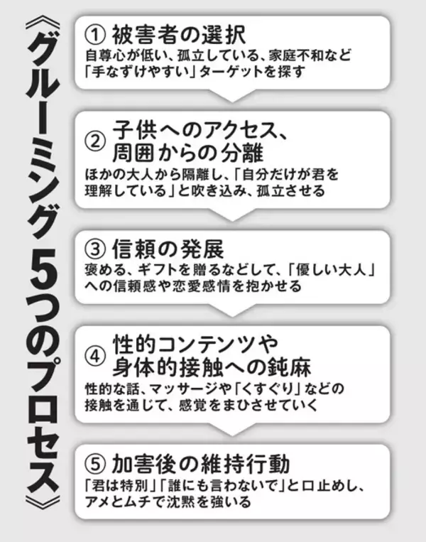 「オンラインゲーム、SNS、教育子供を狙った"密室支配"の実態を被害者たちが告白！　世界中で社会問題化する「性加害グルーミング」の毒牙」の画像