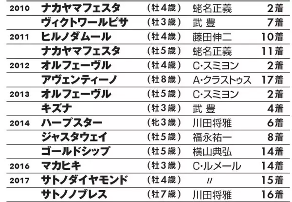 「有力3頭が参戦！　凱旋門賞は過去最大チャンスの今年こそ日本馬が制覇する!!」の画像