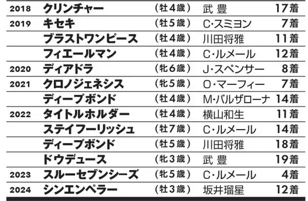 「有力3頭が参戦！　凱旋門賞は過去最大チャンスの今年こそ日本馬が制覇する!!」の画像