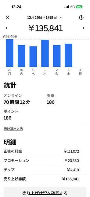 ウーバーイーツの活用法が大きく変わった！　2025-2026の年末年始配達レポート【チャリンコ爆走配達日誌】