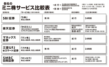 株高の今こそ購入チャンスの「ミニ株銘柄」15選!!