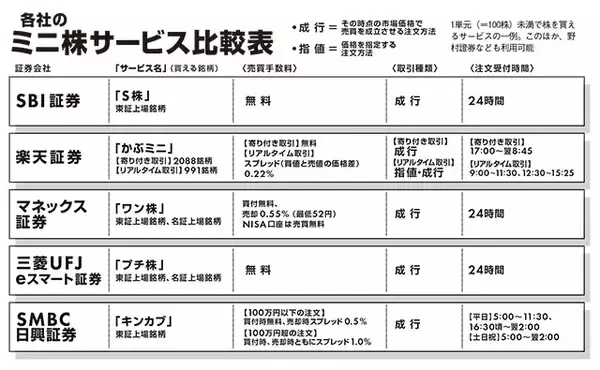 株高の今こそ購入チャンスの「ミニ株銘柄」15選!!