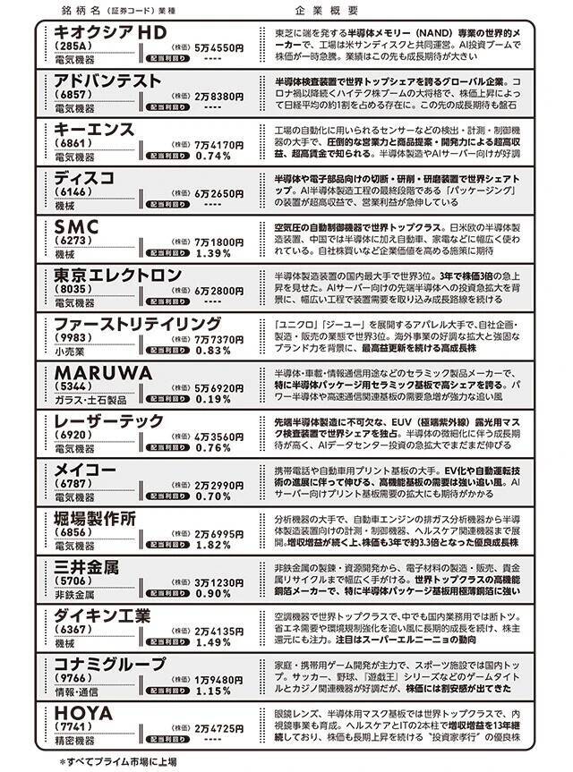 株高の今こそ購入チャンスの「ミニ株銘柄」15選!!
