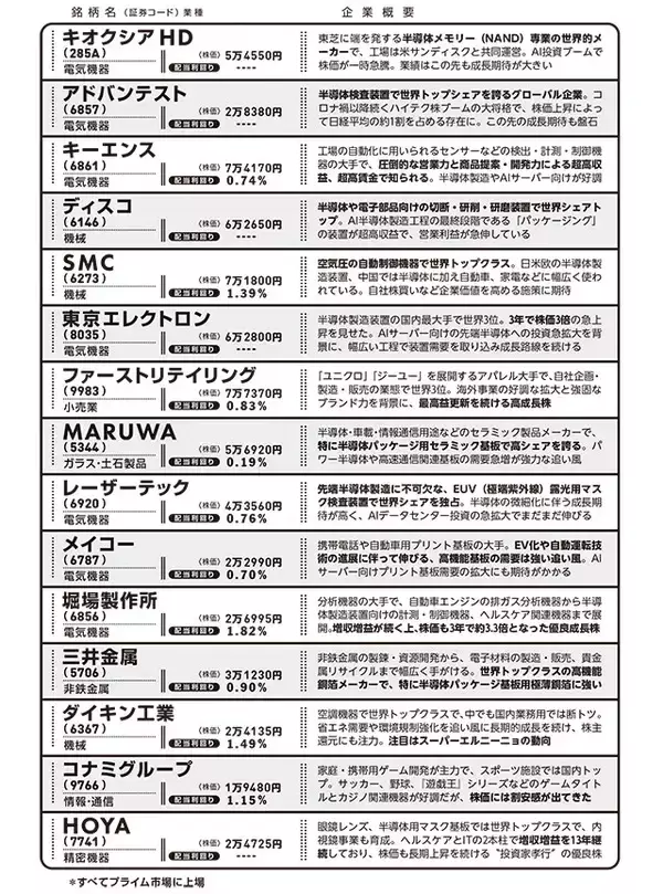 「株高の今こそ購入チャンスの「ミニ株銘柄」15選!!」の画像