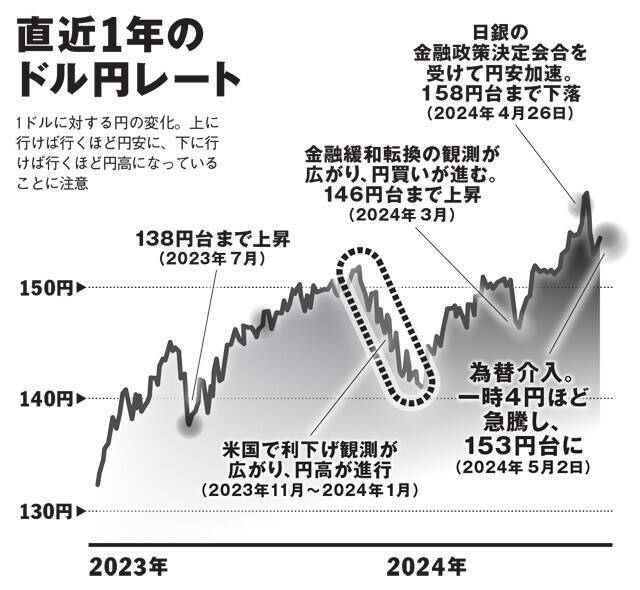 恐怖の近未来シミュレーション！　もし「1ドル200円」になったら俺たちの生活に何が起こる!?