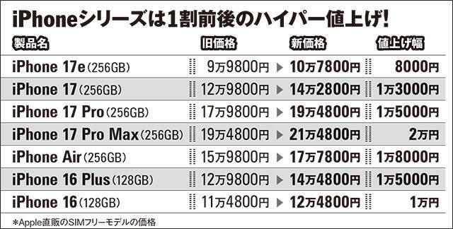 スペックは"ほぼそのまま"で値上げ回避！　ちょい型落ちスマホ正しい選び方