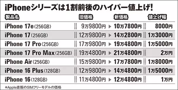 「スペックは"ほぼそのまま"で値上げ回避！　ちょい型落ちスマホ正しい選び方」の画像