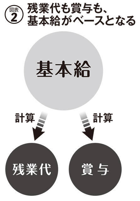 初任給大幅アップで40万円に！　でも、「残業代80時間分を含む」で炎上！　定額働かせ放題!?　固定残業代の闇