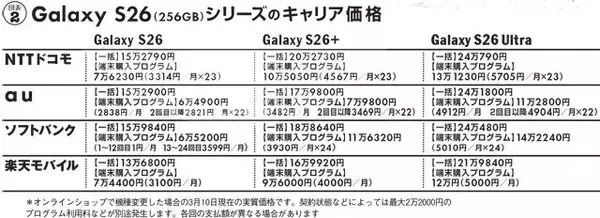 「iPhone、Galaxy、Pixelの新モデルを徹底比較！...サムスンは実質月1円と激安!?」の画像