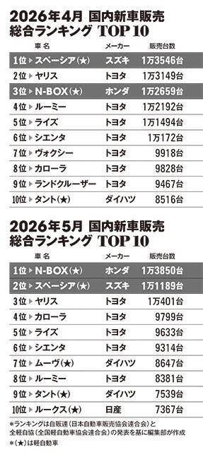 "絶対王者"N-BOXの販売はなぜ急失速したのか？