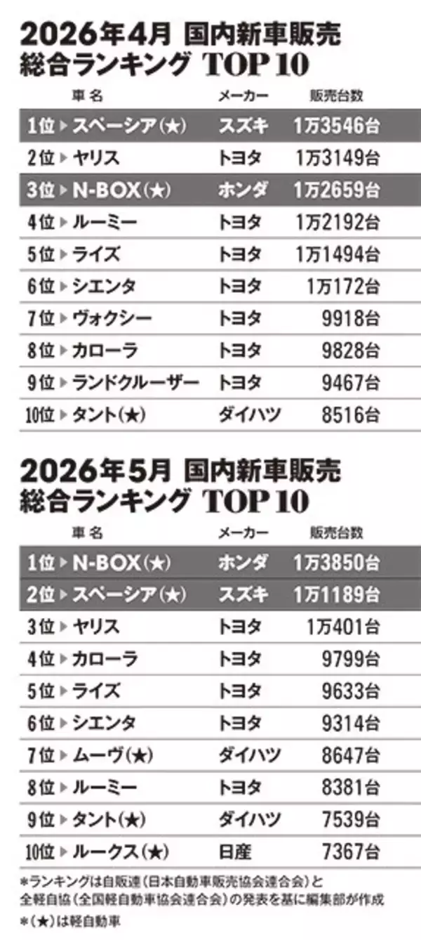 「"絶対王者"N-BOXの販売はなぜ急失速したのか？」の画像