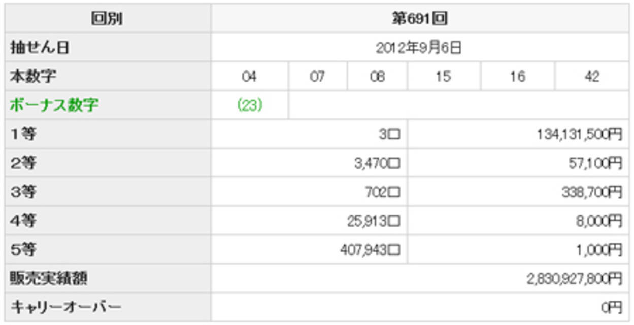 大量的中で当せん金激減 ロト６で買ってはいけない 呪いの数字 とは 12年9月22日 エキサイトニュース