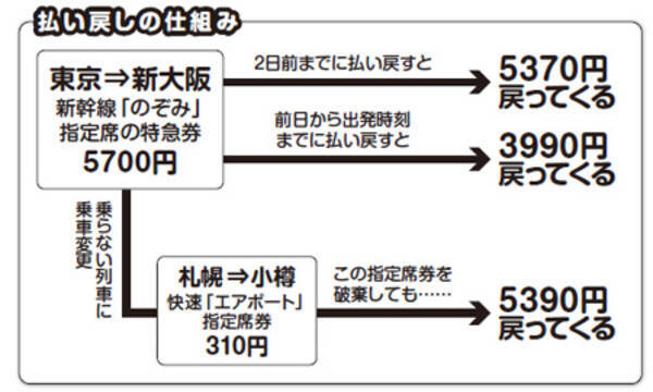 意外と知らない 急に旅行をキャンセルする場合のお得な払い戻し術 2015年8月18日 エキサイトニュース