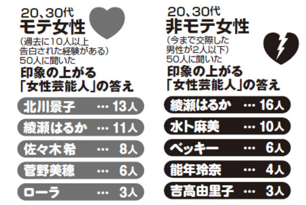 合コンで 好きな女性芸能人は と聞かれた時に答えていい名前 いけない名前ランキング 15年10月29日 エキサイトニュース