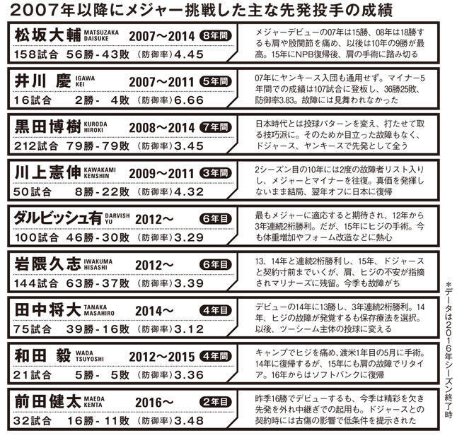 メジャーで日本人投手の株が暴落 日ハム 大谷争奪に影響も 17年7月3日 エキサイトニュース