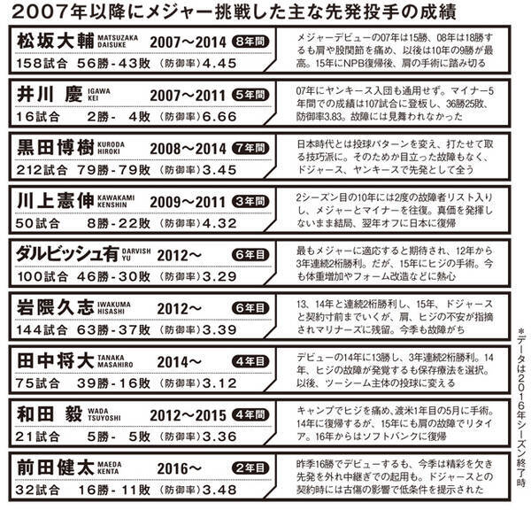 メジャーで日本人投手の株が暴落 日ハム 大谷争奪に影響も 2017年7月3日 エキサイトニュース