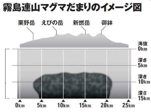 幅１５ｋｍ 厚さ５ｋｍのマグマだまりを発見 九州南部霧島連山に超巨大噴火の危機 18年6月12日 エキサイトニュース