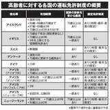 なぜドイツは運転免許年齢を１７歳に下げたら事故が減ったのか 日本と欧米の自動車免許制度の違い 19年7月17日 エキサイトニュース