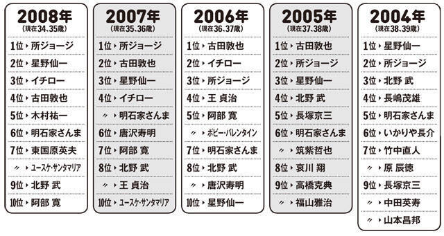 理想の上司 の変遷から考える マウンティング上司 興亡史 21年1月9日 エキサイトニュース 3 4