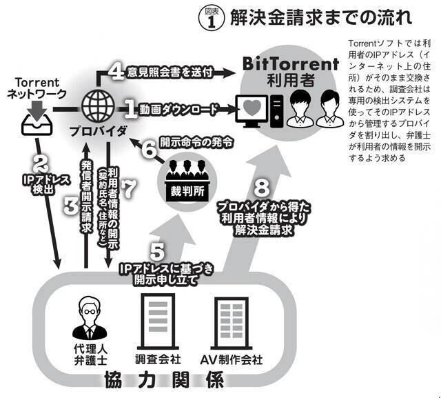 【AV違法ダウンロ ード】高額解決金の"黒い霧"。数千万円にも上る要求が「組織的ビジネス」になっているとの噂も.....