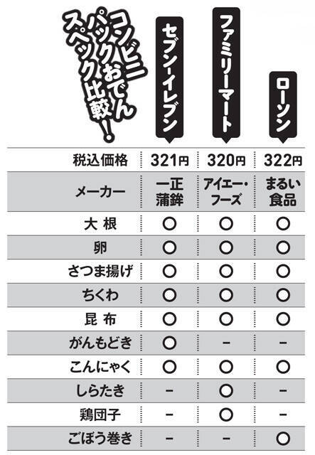 コンビニ対抗！　「パックおでん」カスタム選手権＜野島慎一郎のバカレシピスペシャル＞