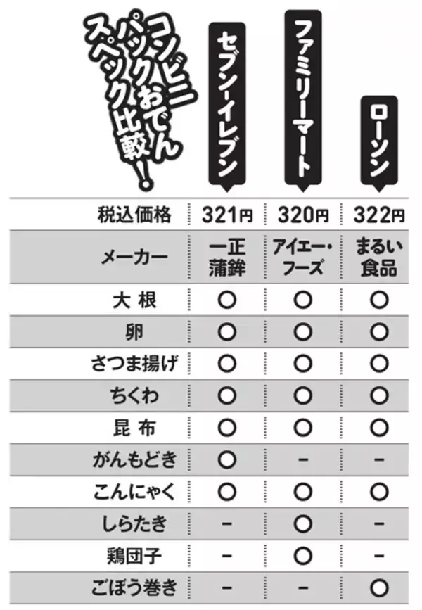「コンビニ対抗！　「パックおでん」カスタム選手権＜野島慎一郎のバカレシピスペシャル＞」の画像