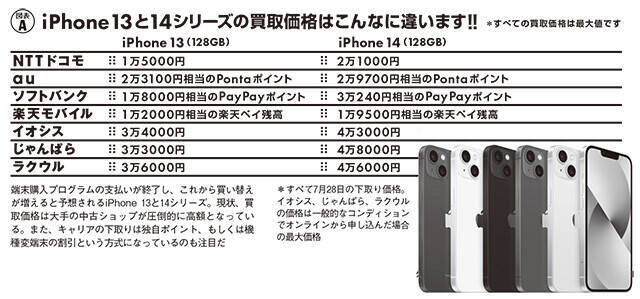 iPhoneの値上げで大注目！　絶対に失敗しない「中古スマホ」の売り方＆買い方