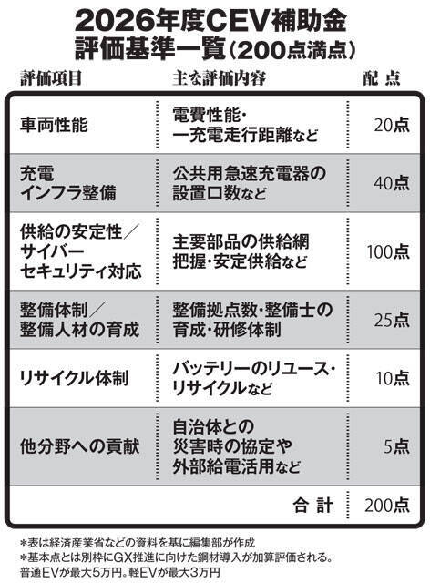 中国BYDは半減でも国産勢は増額...。制度見直しで起きている最新EV補助金の「深層」