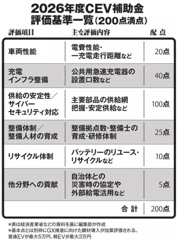 「中国BYDは半減でも国産勢は増額...。制度見直しで起きている最新EV補助金の「深層」」の画像