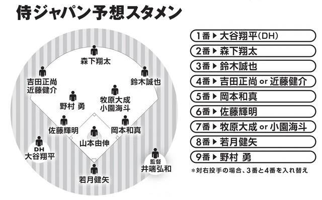 村上よりも岡本、佐藤輝！　今永、菊池よりも東！　第3捕手は郡司！　これがWBC侍ジャパン「ベストメンバー30人」の最適解だ!!!