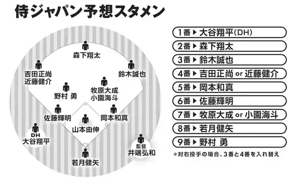 「村上よりも岡本、佐藤輝！　今永、菊池よりも東！　第3捕手は郡司！　これがWBC侍ジャパン「ベストメンバー30人」の最適解だ!!!」の画像