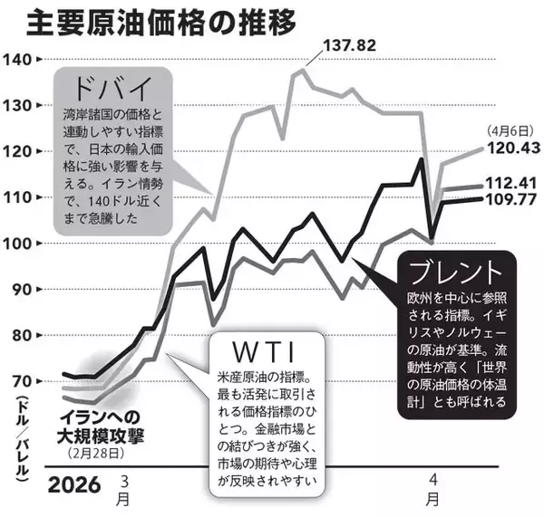 「「日本の石油は枯渇しないが、原油高騰は終わらない!!」　エネルギー政策に関わった元経産官僚が解説」の画像