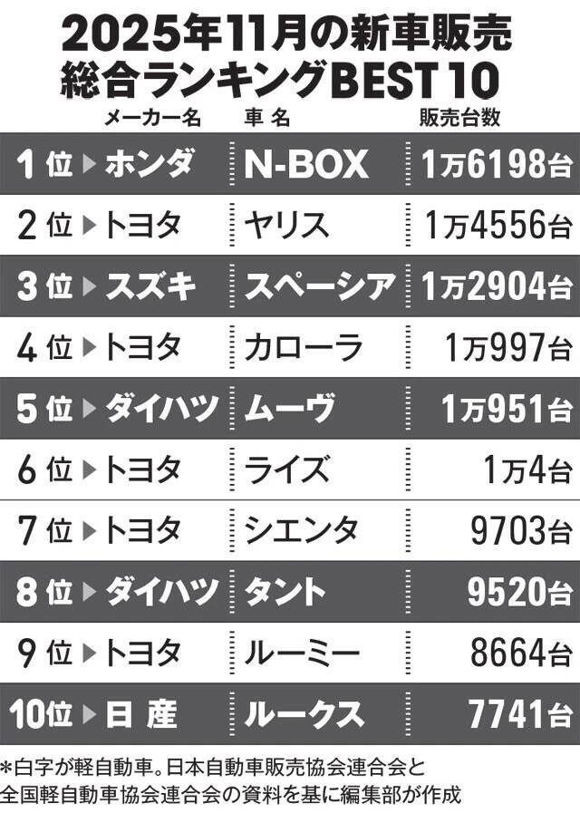 ダイハツ完全復活で大荒れ！　初売り商戦で狙うべき"大本命カー"はこれだ!!