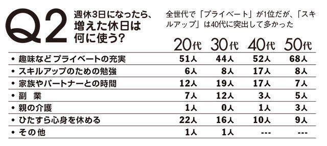 週休３日制 で俺たちは幸せになれるのか 世代別４００人アンケート 導入企業の実例で考える 22年6月18日 エキサイトニュース 3 7