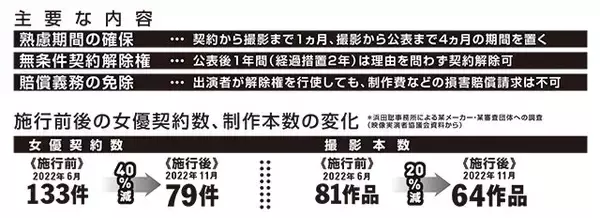 「AV新法」は、施行から4年経ち目的を果たしているのか？